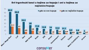 Najčešće kupovine u Maksiju